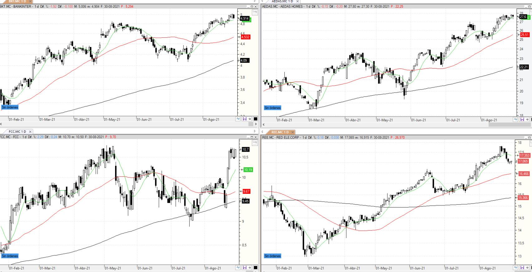 Evolución de las acciones bajo seguimiento