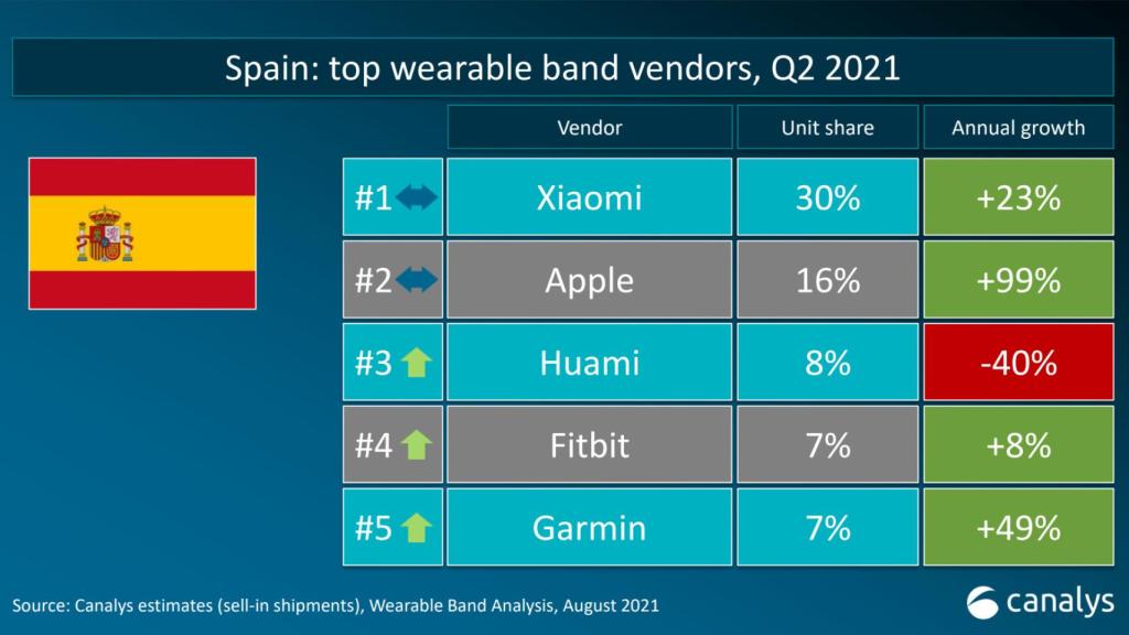 Principales vendedores de pulseras inteligentes en España / 2º trimestre 2021