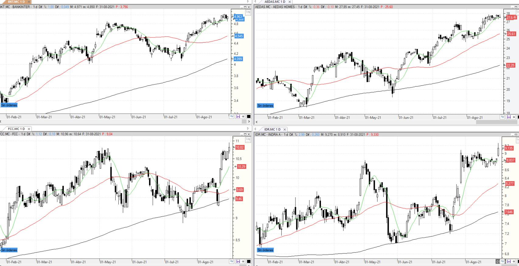 Evolución de las acciones bajo seguimiento