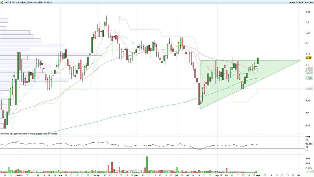 Evolución de las acciones de Sacyr