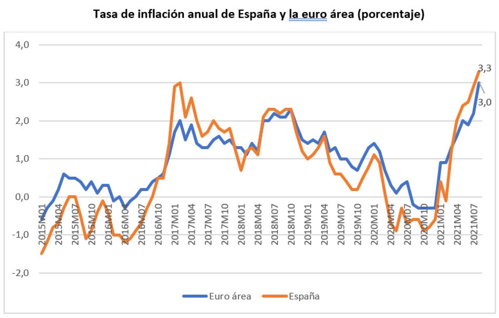 Fuente: Eurostat