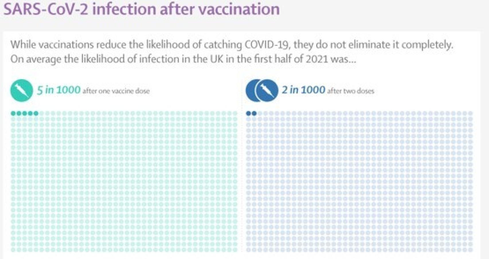 Proporción de infectados que habían recibido una dosis o dos. The Lancet.
