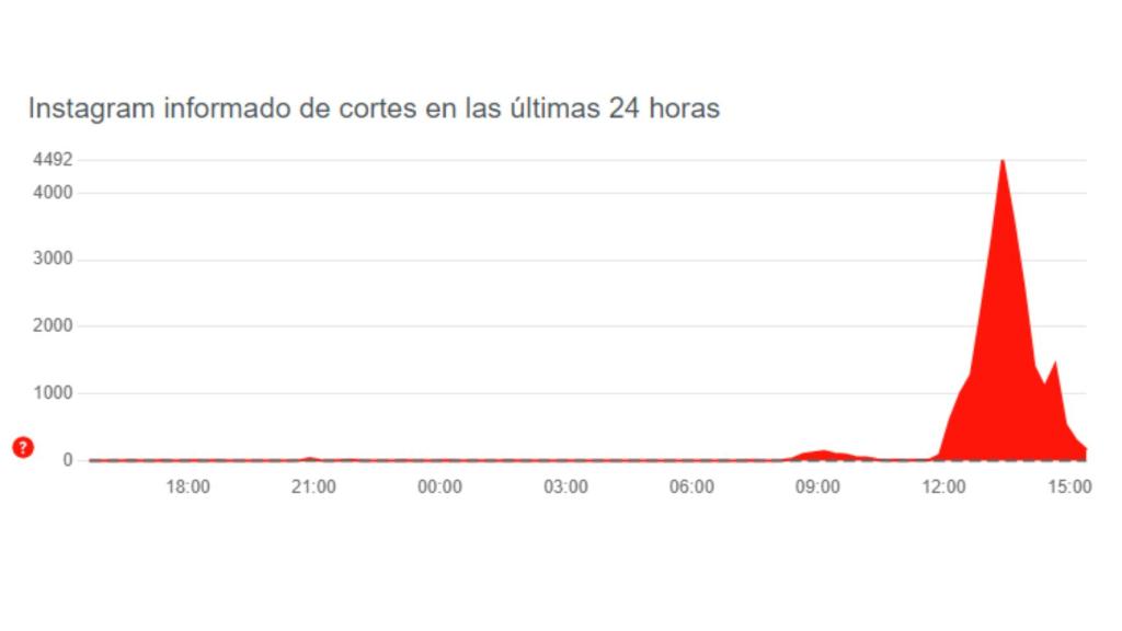Así ha sido la caída de Instagram.
