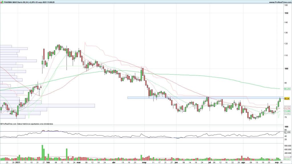 Evolución de las acciones de PharmaMar