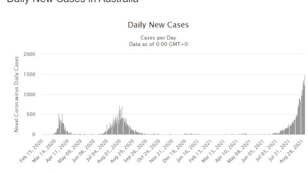 Evolución de los casos de Covid-19 diarios en Australia.