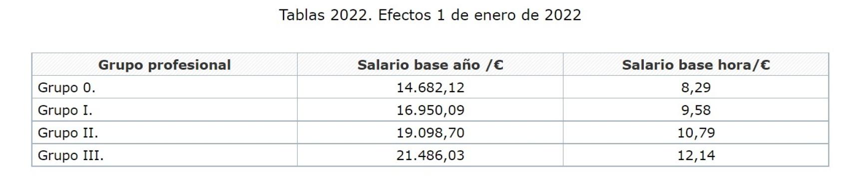 Tabla salarial de Primark en 2022. Fuente: BOE.