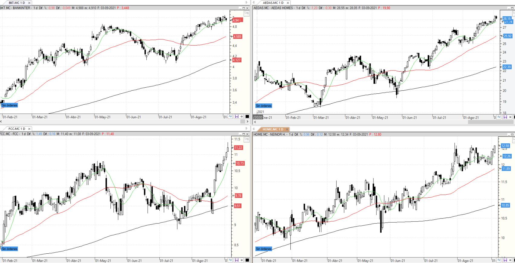 Evolución de las acciones bajo seguimiento
