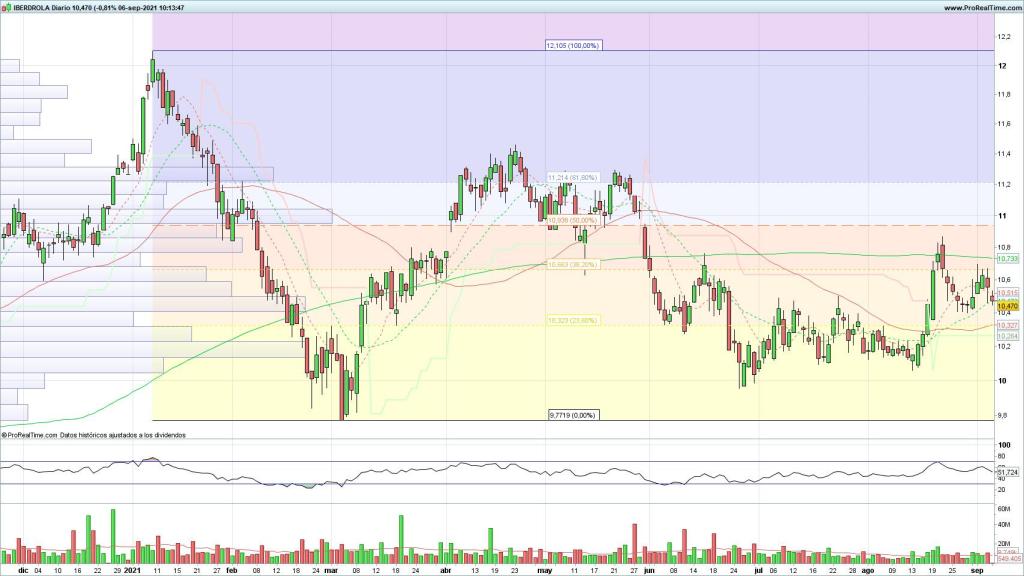 Evolución de las acciones de Iberdrola