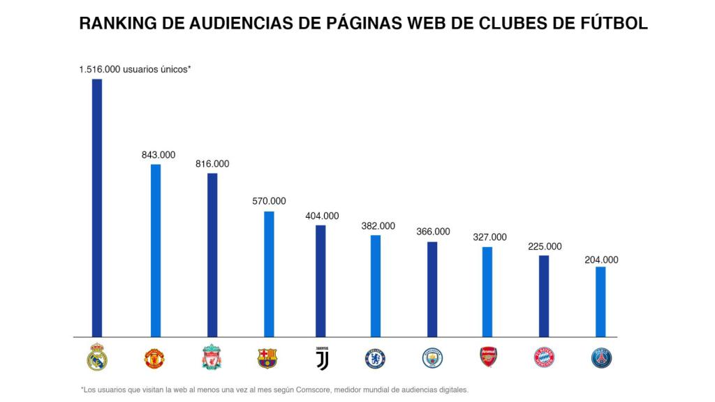 El ránking de audiencias de páginas web de clubes de fútbol de la 2020/2021
