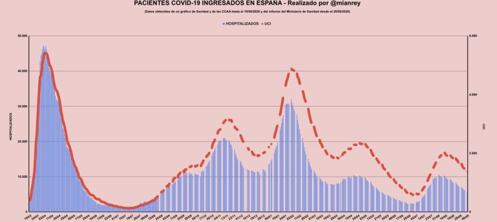 Pacientes Covid-19 ingresados en España.