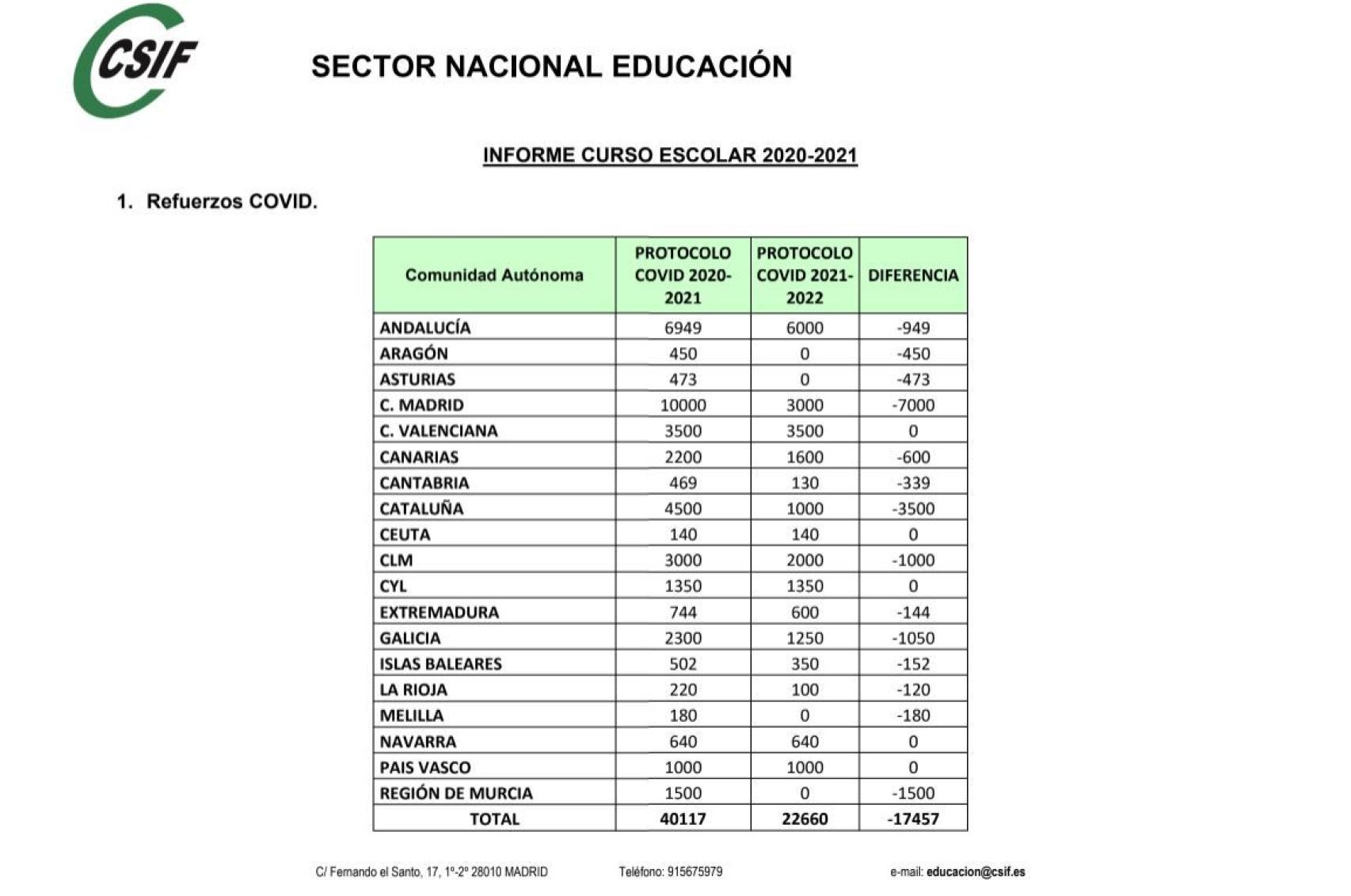 Gráfico elaborado por CSIF.