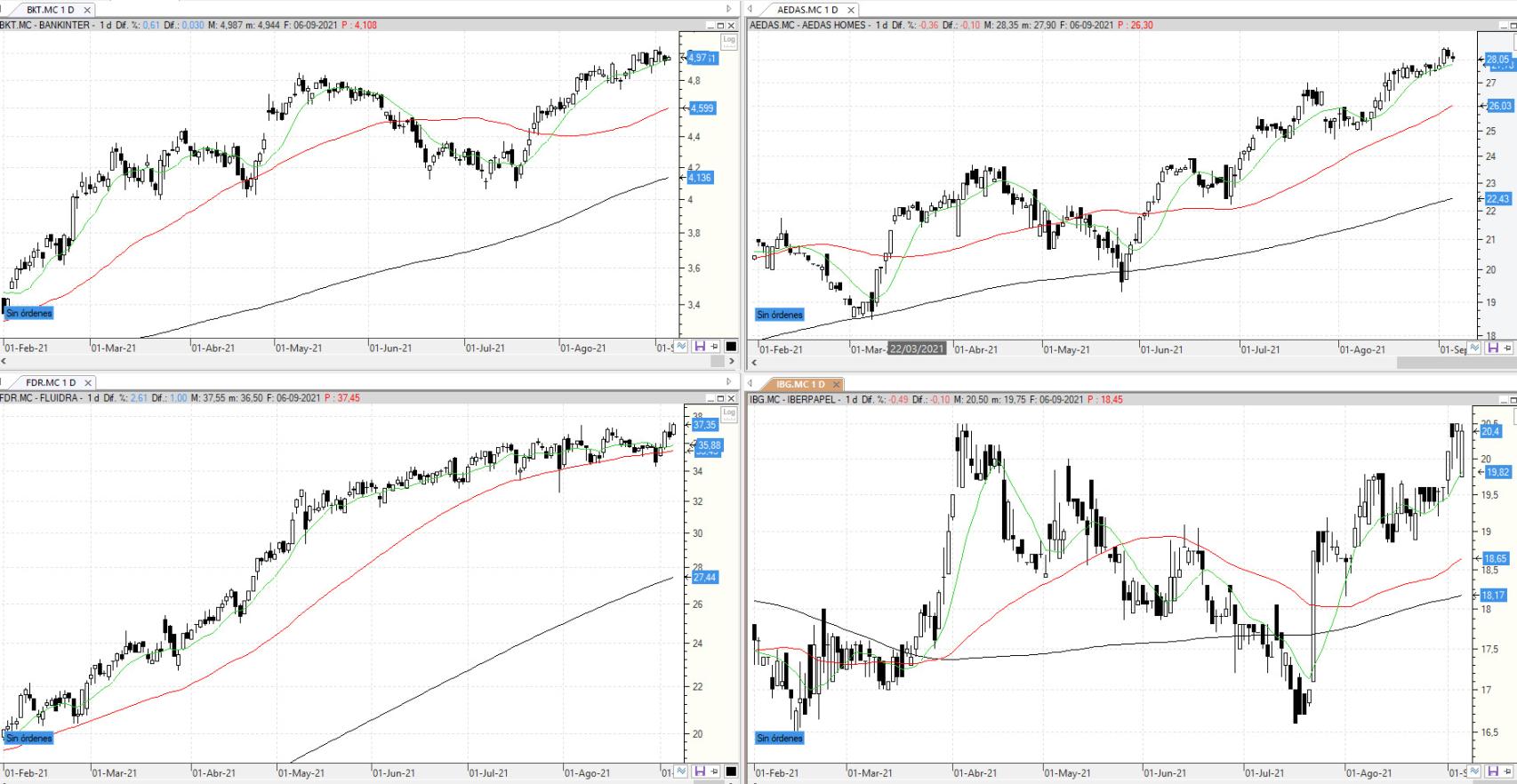 Evolución de los valores bajo mi seguimiento
