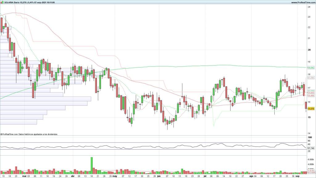 Evolución de las acciones de Solaria
