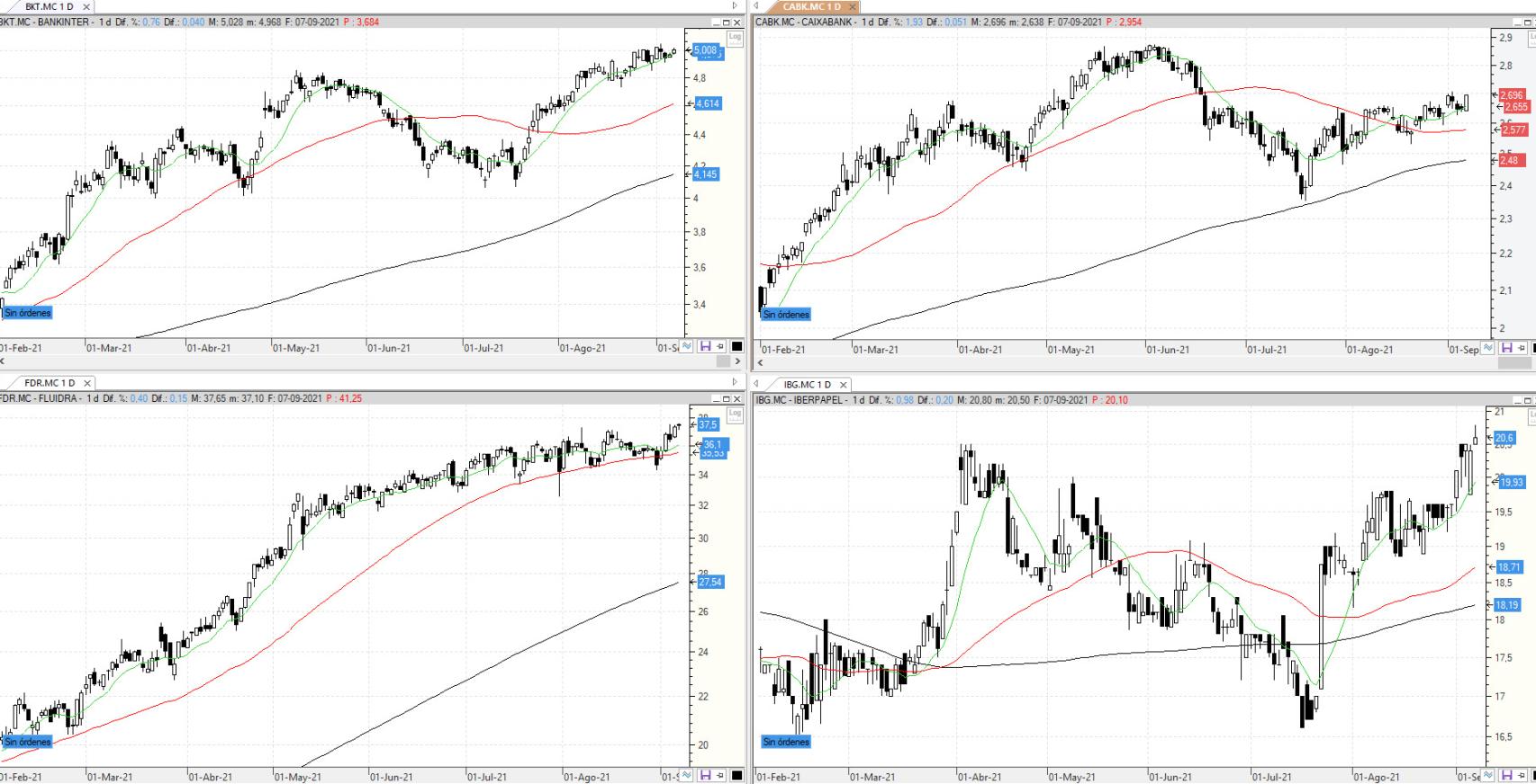 Evolución de las acciones bajo seguimiento