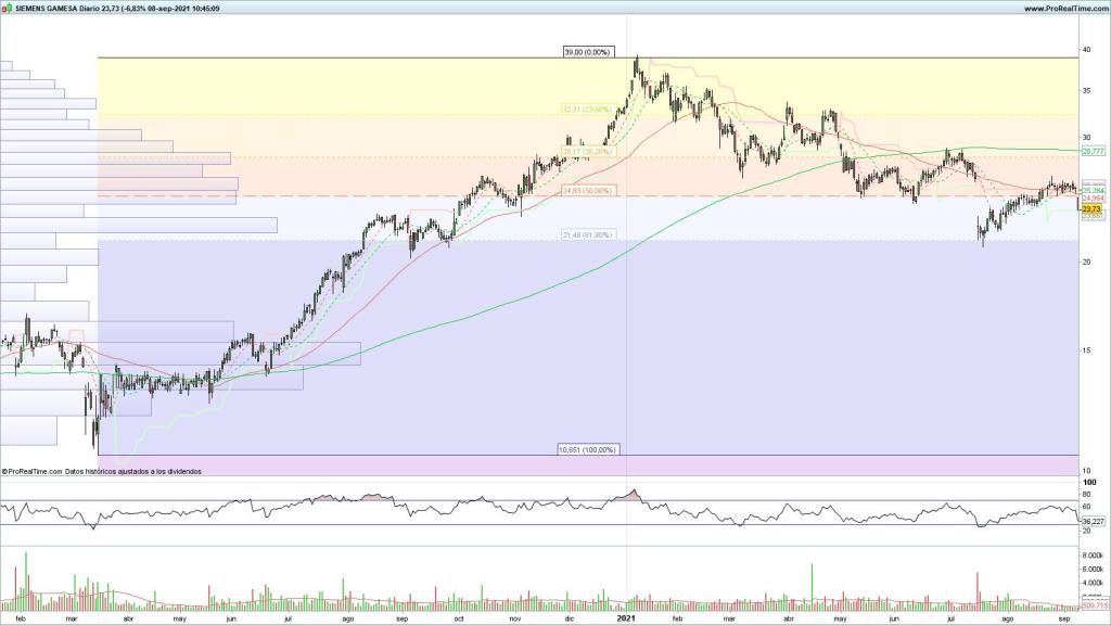 Evolución de las acciones de Siemens Gamesa