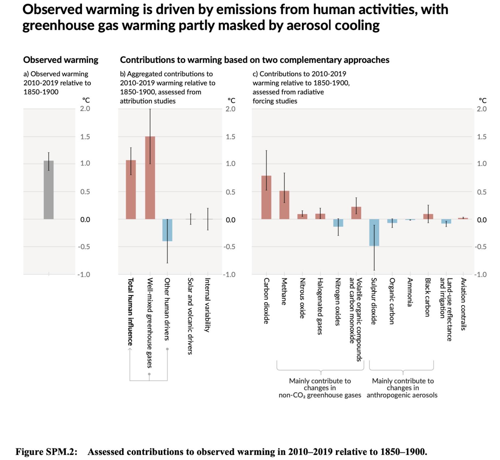 Gráfico del IPCC  sobre las emisiones procedentes de la actividad humana.