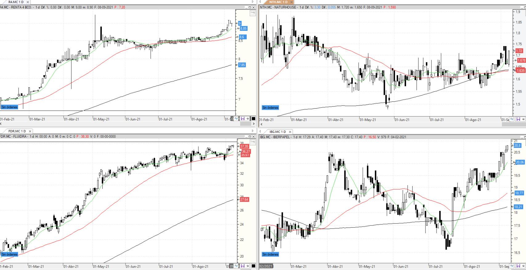 Evolución de las acciones bajo vigilancia