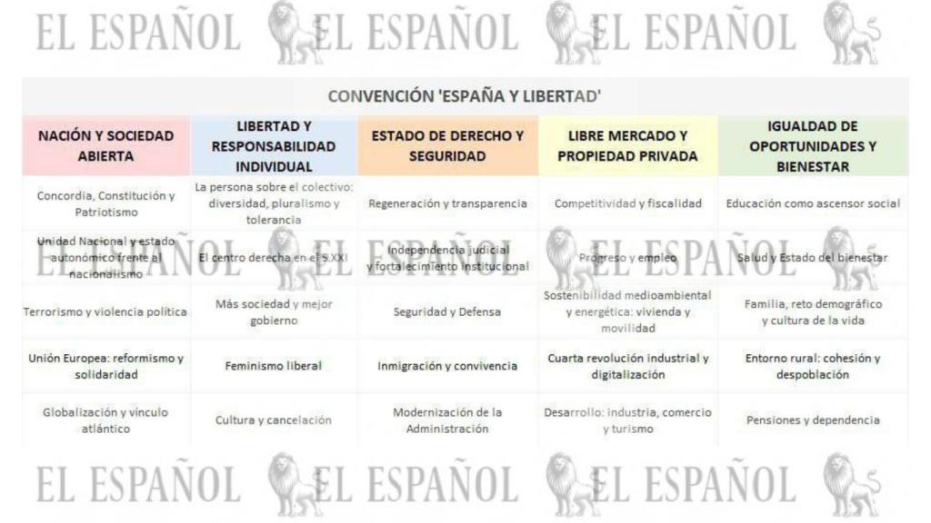 Cuadro de temas que se tratarán en la convención itinerante del PP.
