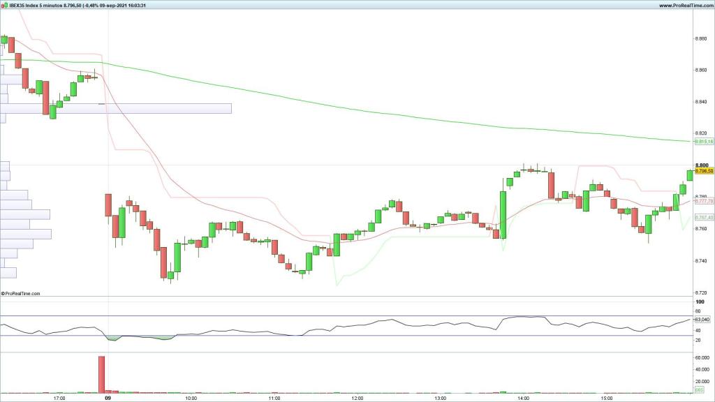 Evolución del selectivo español en velas de 5 minutos