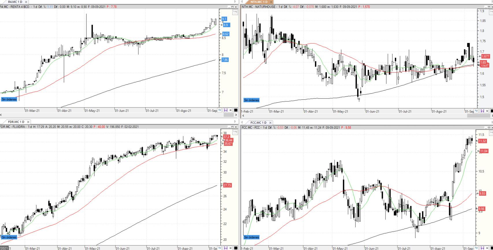 Evolución de las acciones bajo seguimiento