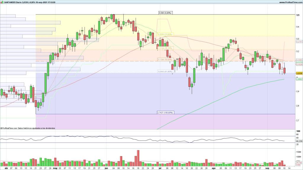 Evolución de las acciones de Santander