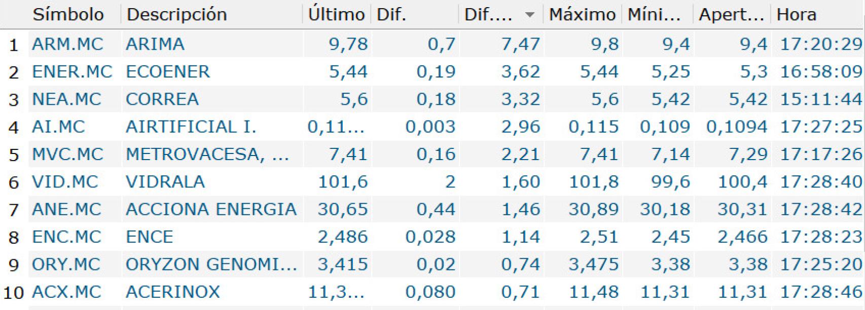 Evolución de los mejores valores en la sesión de hoy
