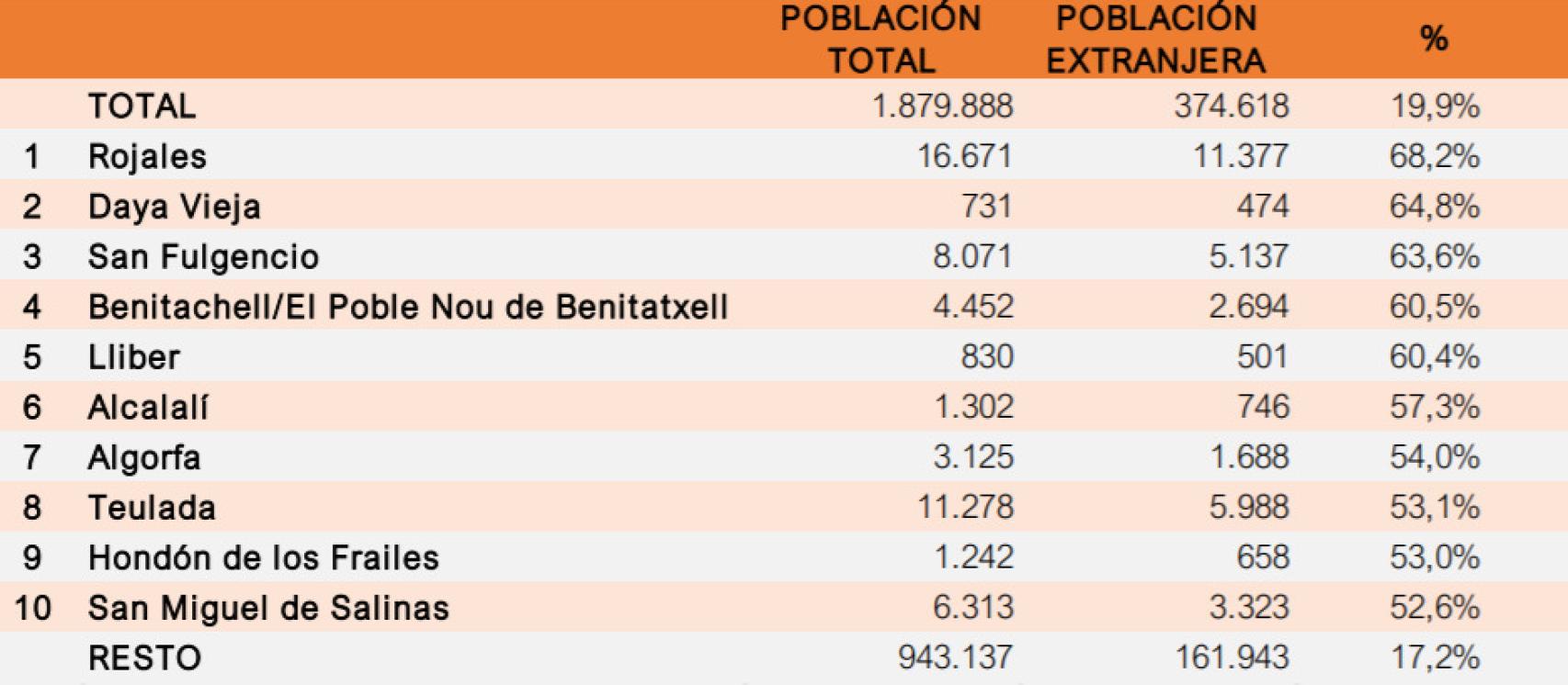 Tabla de la población extranjera en la provincia por número de personas