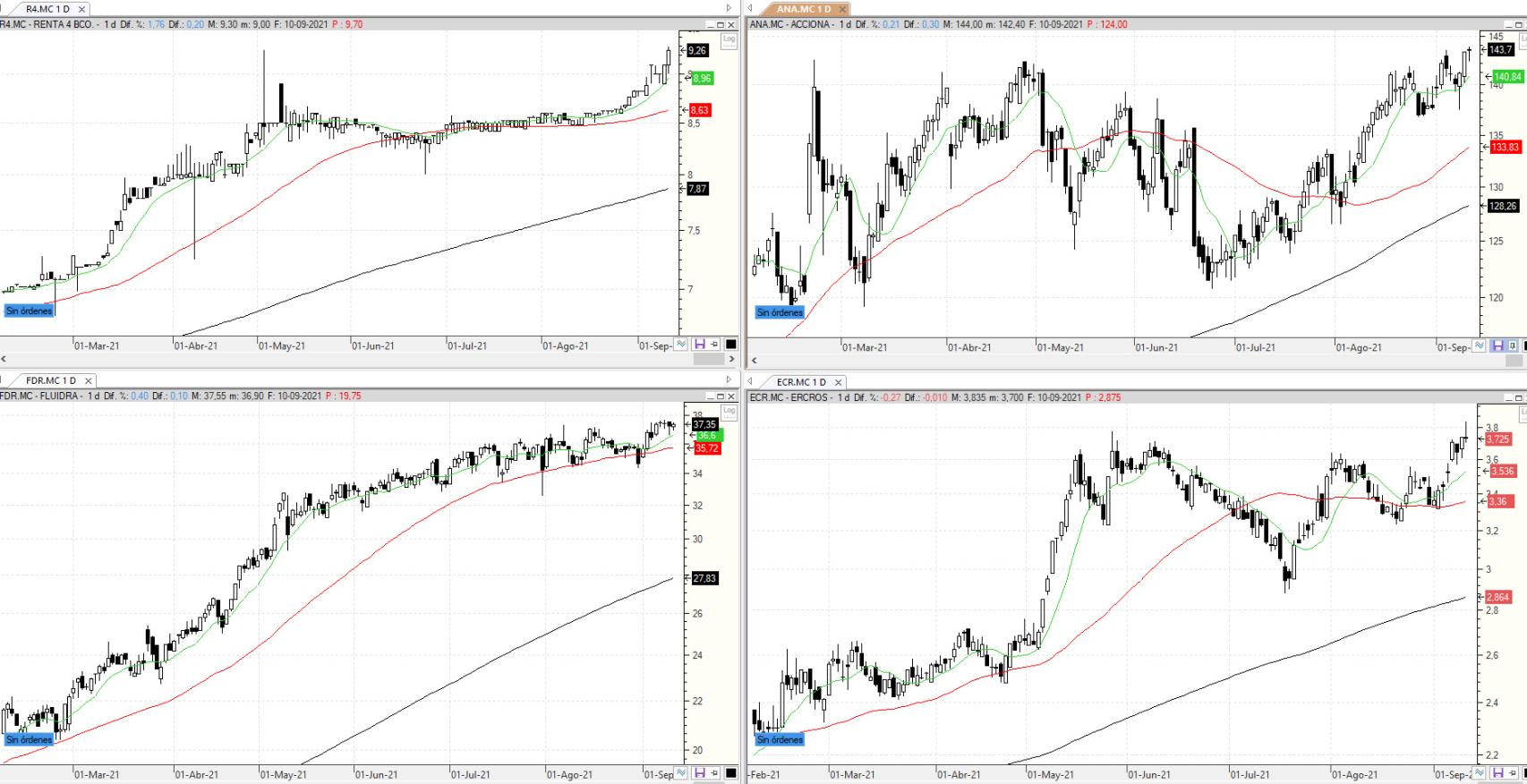 Evolución de las acciones bajo seguimiento