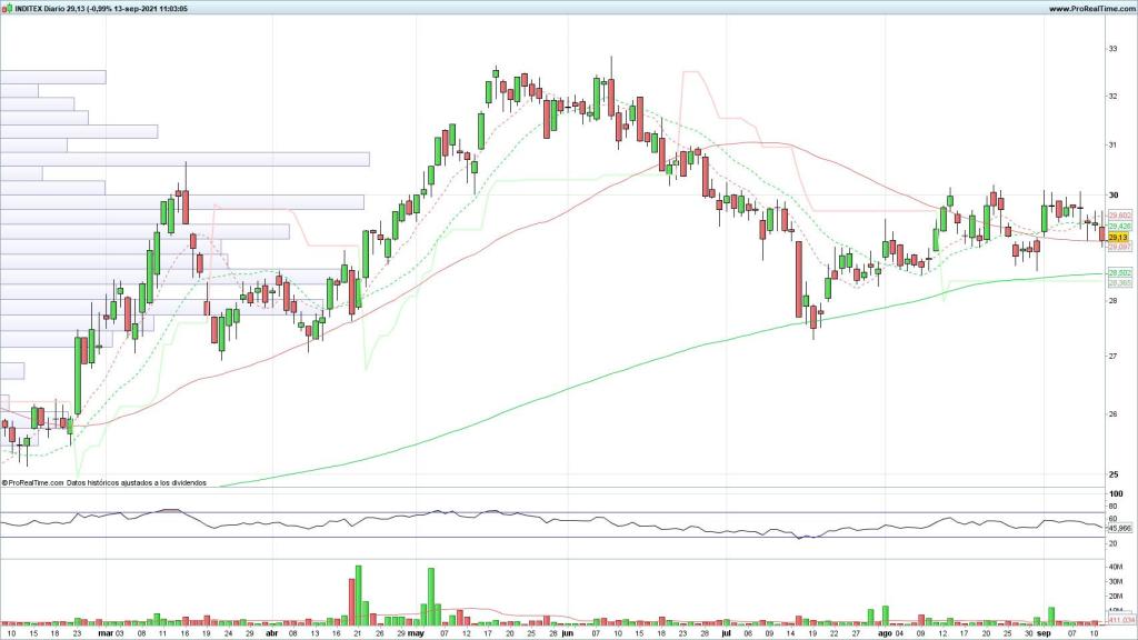 Evolución de las acciones de Inditex