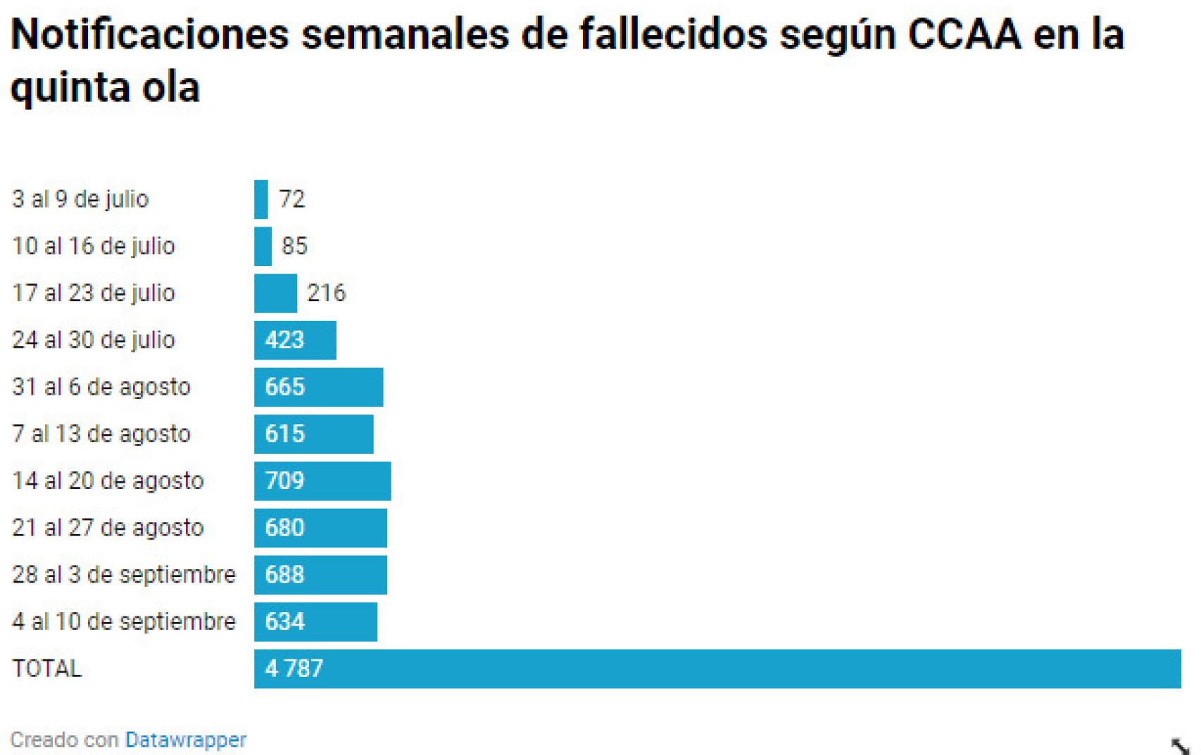 Notificaciones semanales de fallecidos por CC.AA. en la quinta ola.