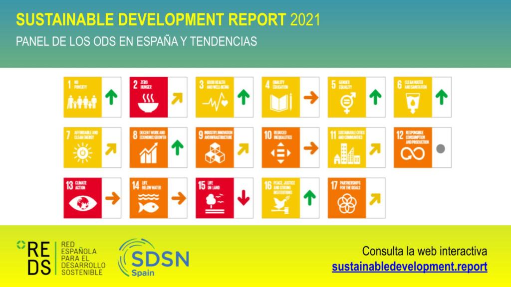 Panel de tendencias y cumplimiento de los ODS en España.