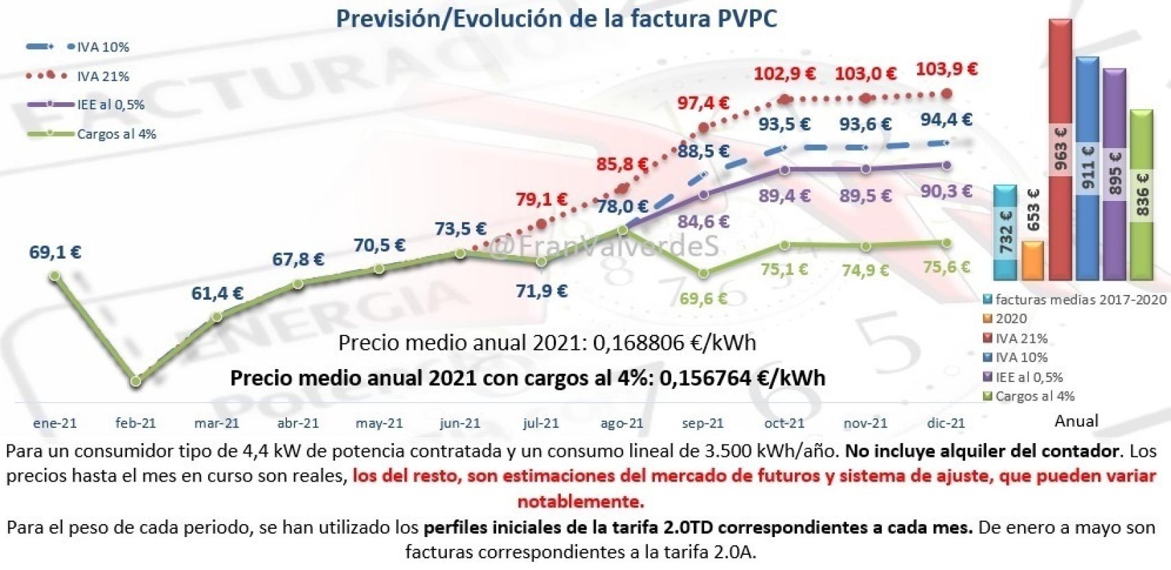 Precios:Evolución de la factura PVPC