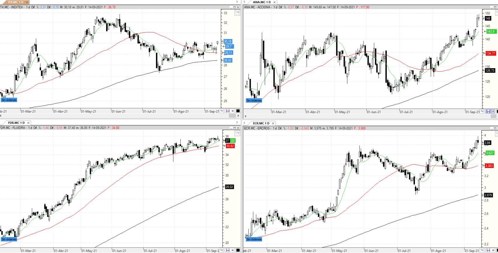 Evolución de los valores bajo seguimiento