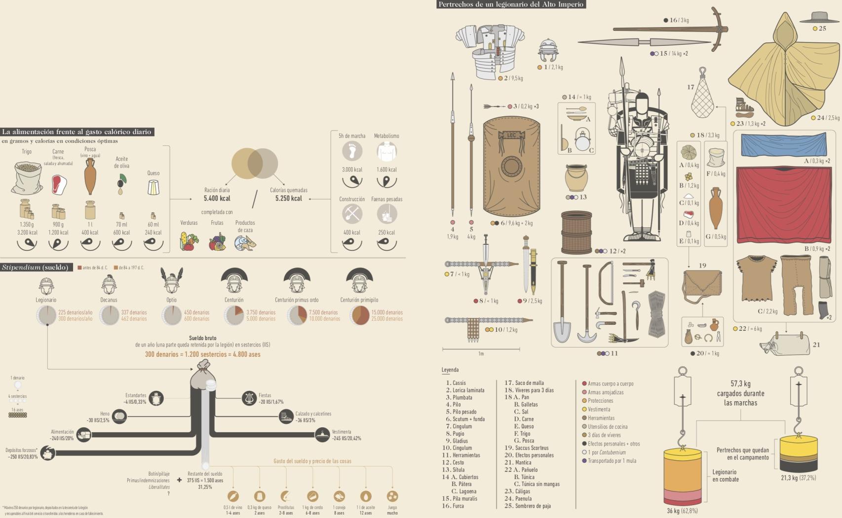 Alimentación, pertrechos y sueldo de un legionario.