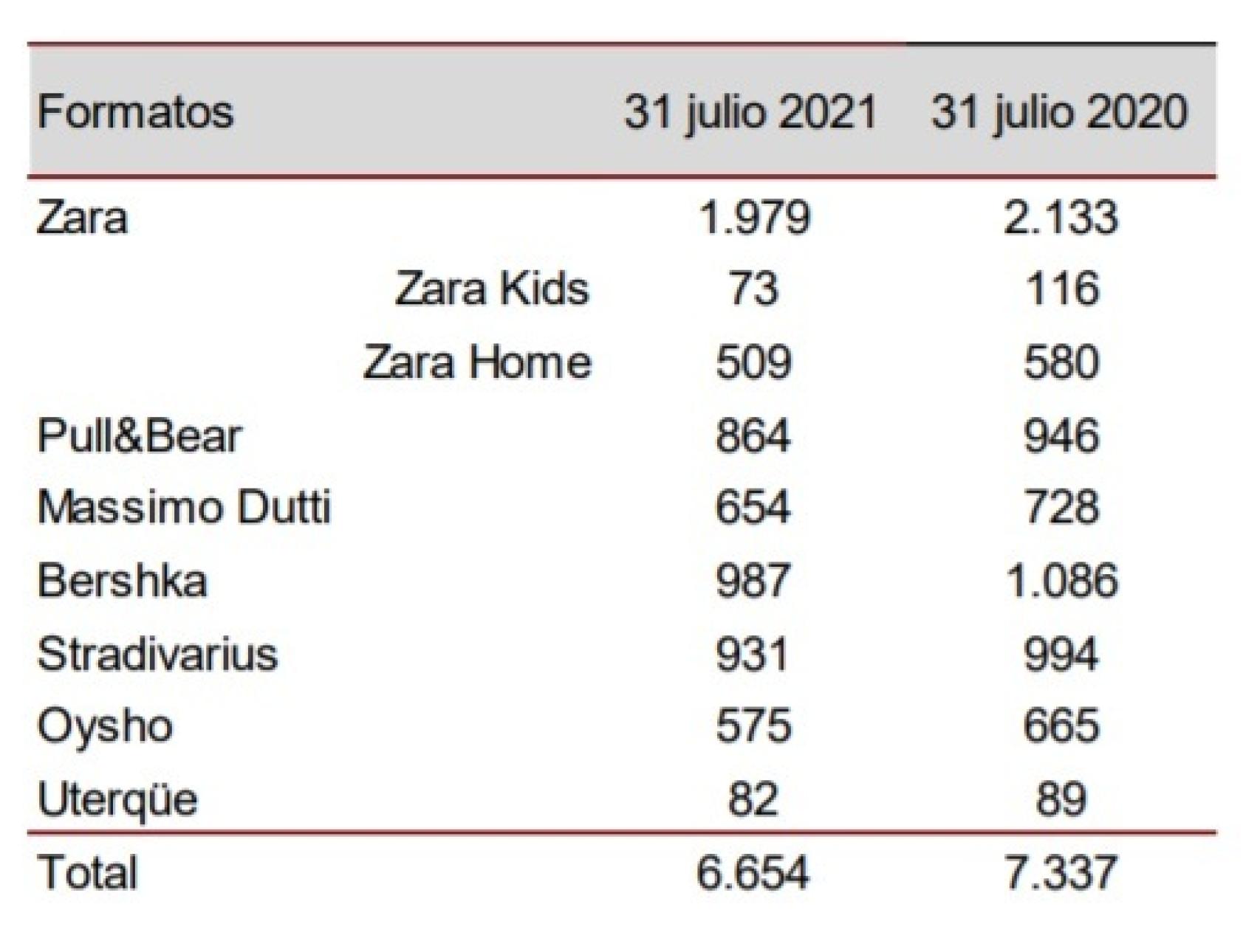 Tiendas de Inditex a 31 de julio de 2021. Fuente: Inditex.
