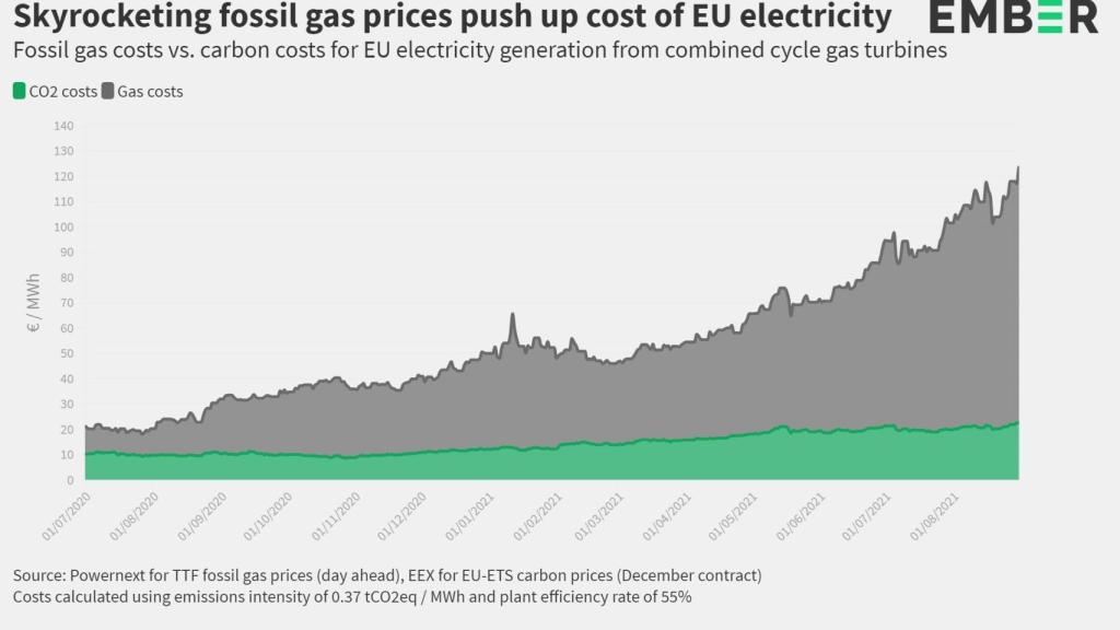 Evoución de los precios del CO2 y del gas