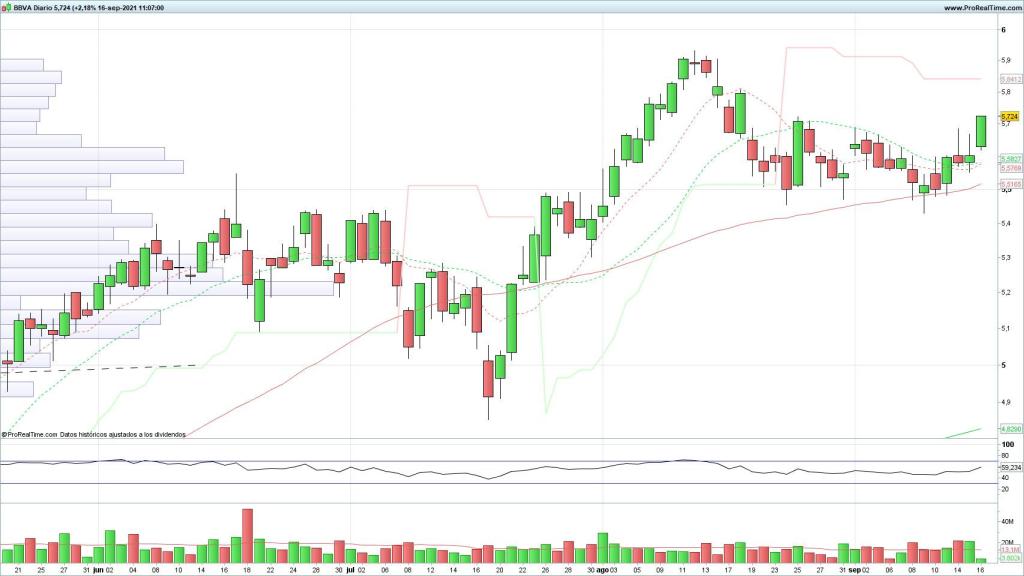 Evolución de las acciones del BBVA