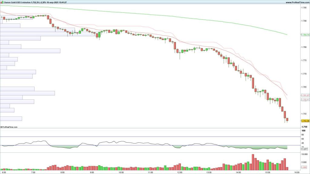 Evolución del precio del oro