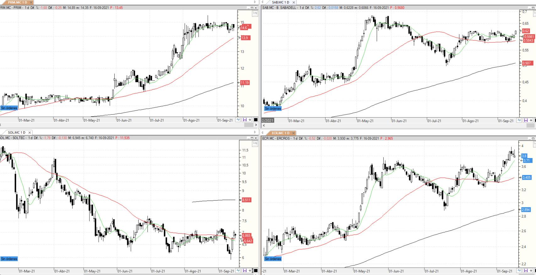 Evolución de las acciones bajo seguimiento