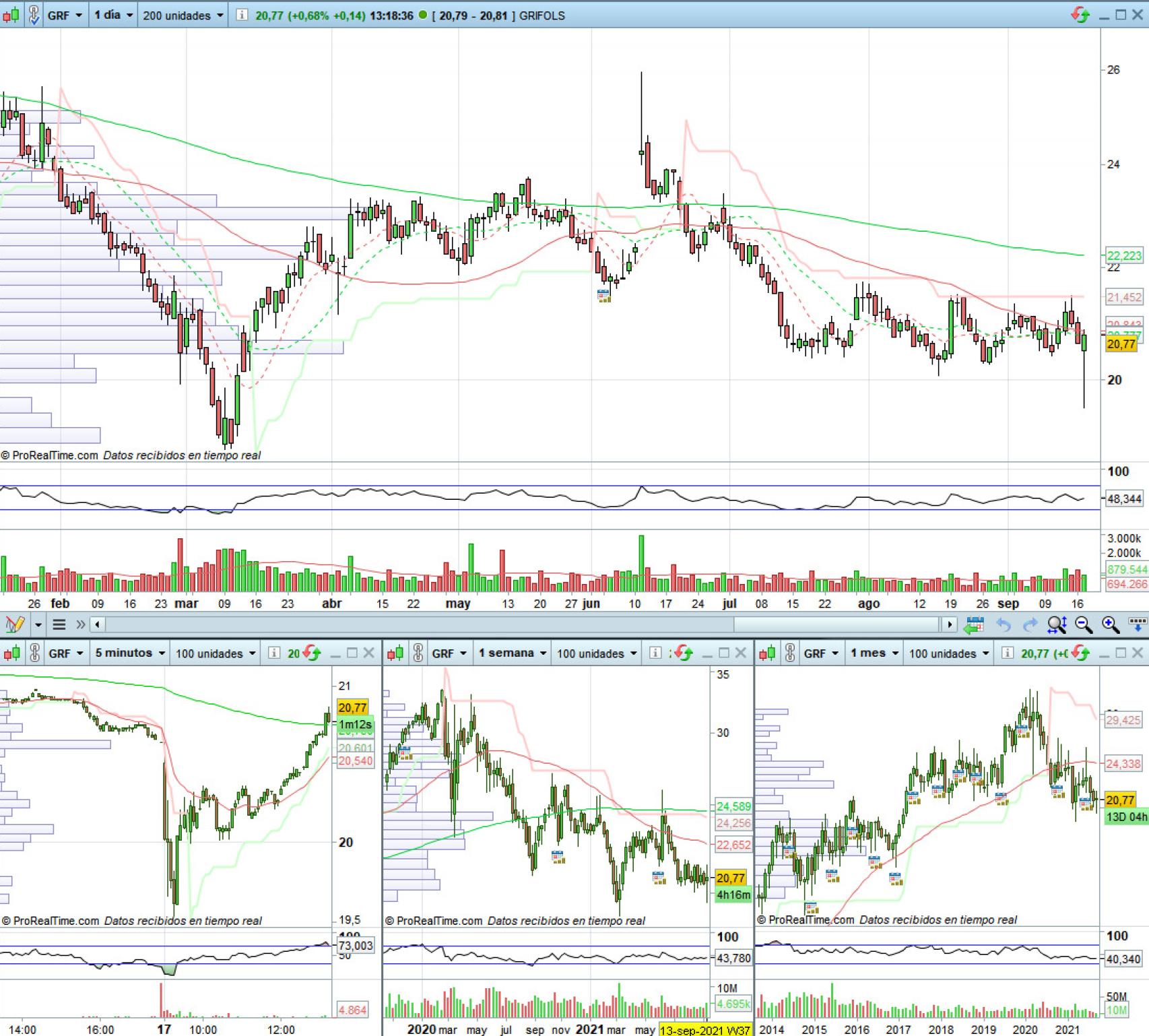 Evolución de las acciones de Grifols