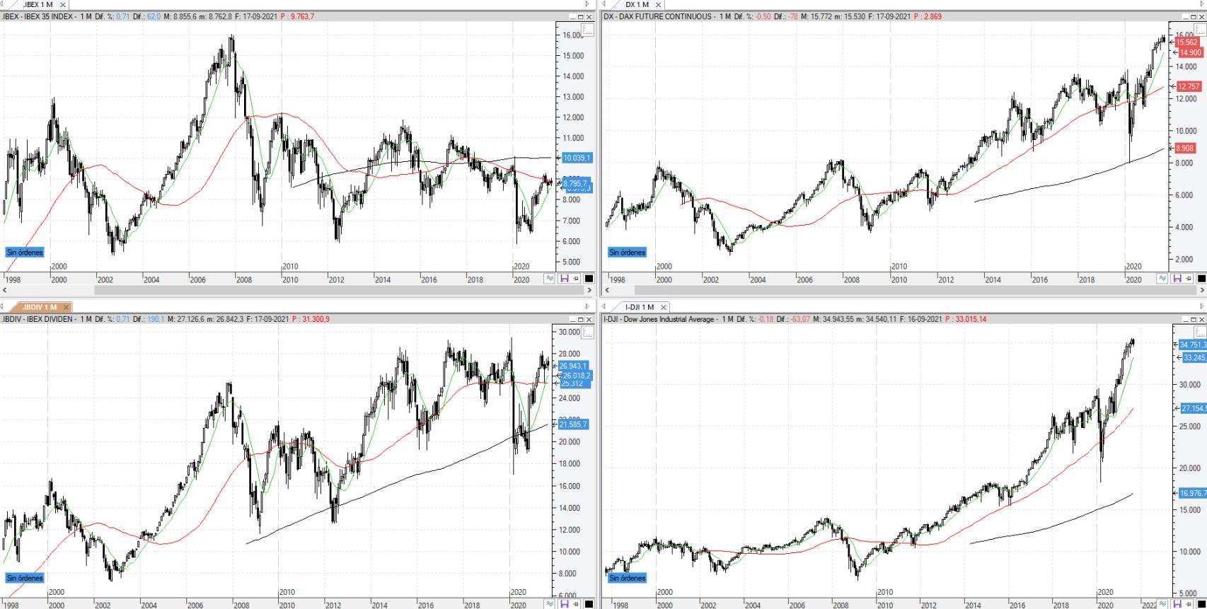 Comparativa entre el Ibex, Ibex Dividendos, Dax y Dow Jones