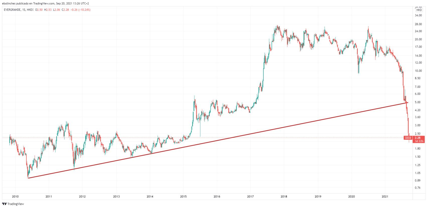 Evolución de las acciones de Evergrande