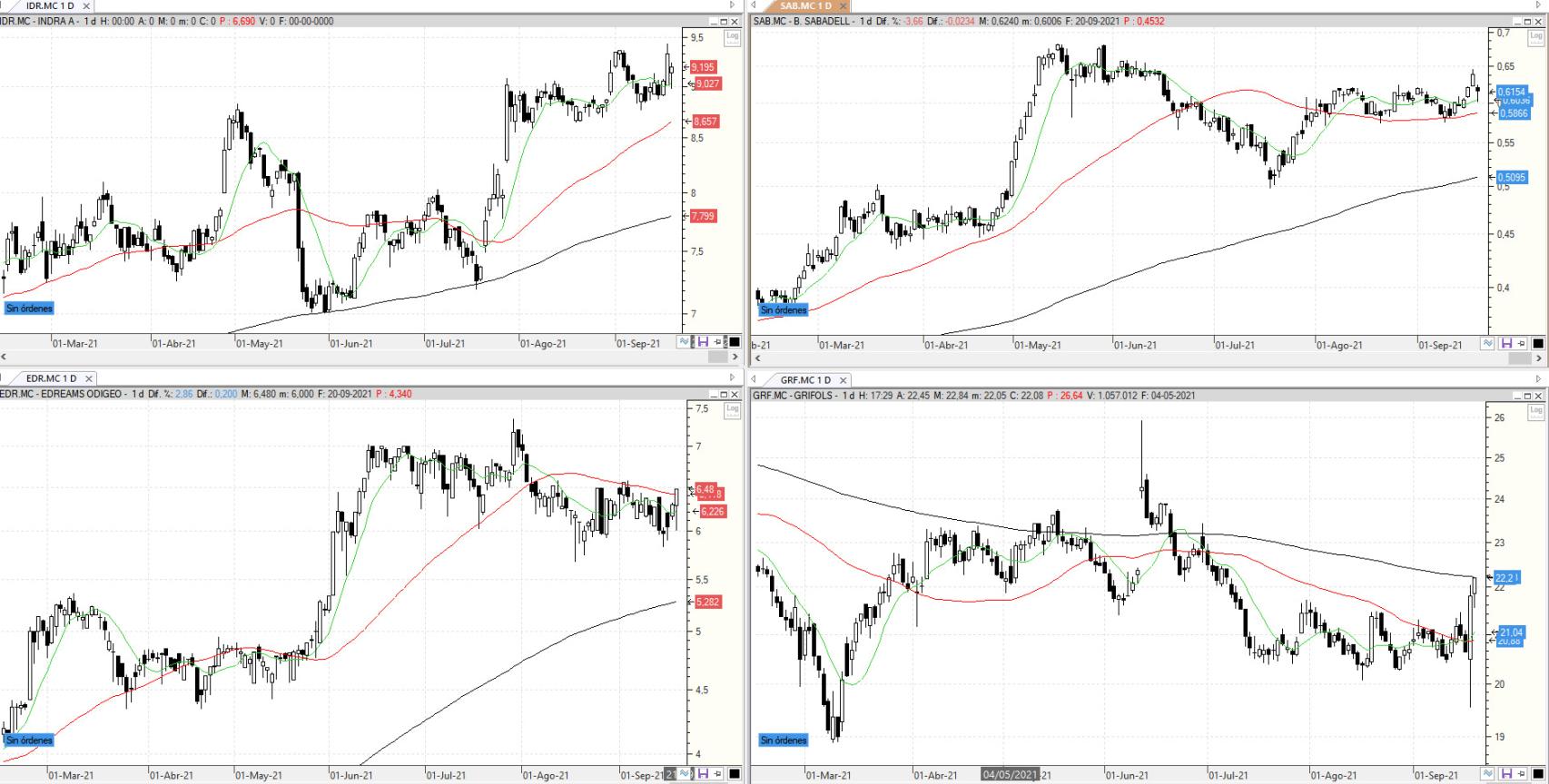 Evolución de los valores bajo seguimiento