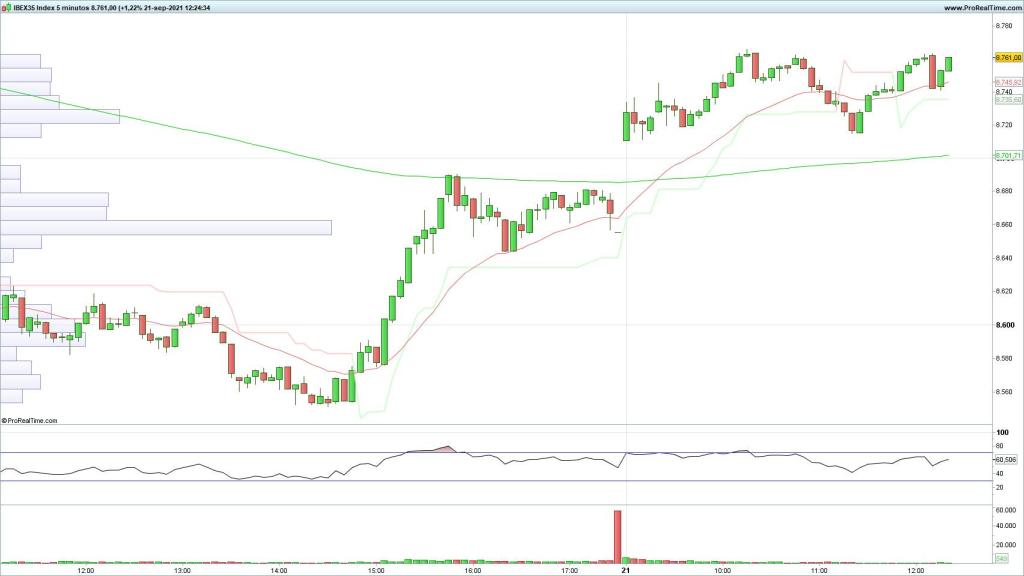 Evolución del selectivo español en velas de 5 minutos