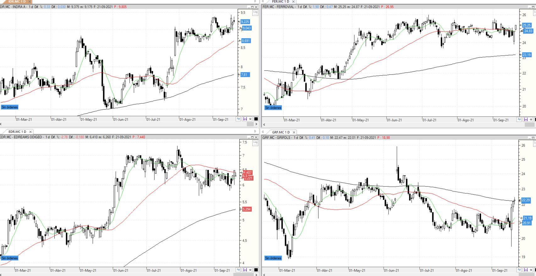 Evolución de los valores bajo seguimiento