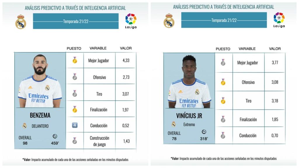 Los datos de Benzema y Vinicius