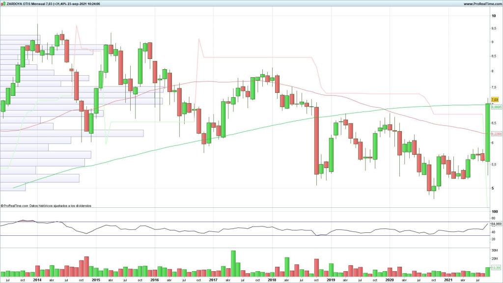 Evolución de las acciones de Zardoya Otis