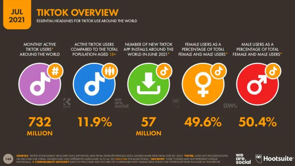 Datos de TikTok según el informe de Hootsuite