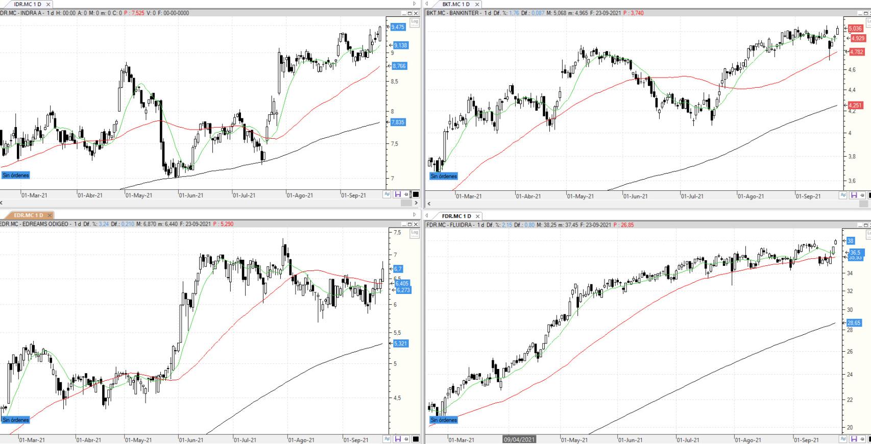 Evolución de los valores bajo seguimiento