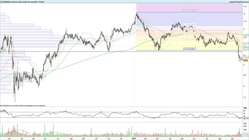 Evolución de las acciones de Iberdrola